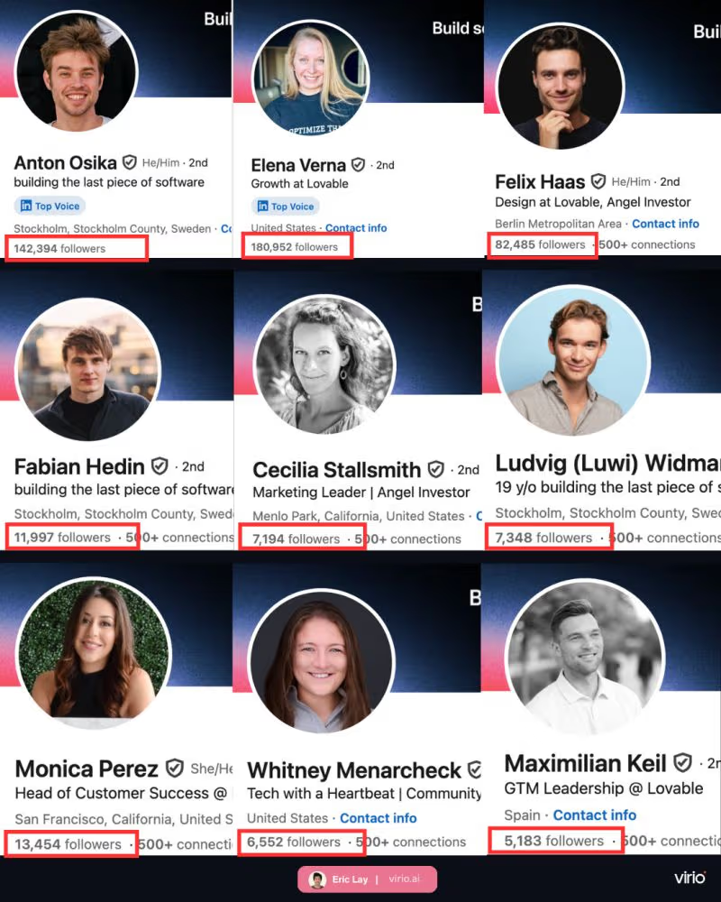 LinkedIn follower counts across the Lovable team: Elena Verna 181K, Anton Osika 142K, Felix Haas 82K, and more